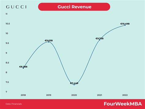 chiffre d affaire gucci|gucci official web.